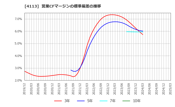 4113 田岡化学工業(株): 営業CFマージンの標準偏差の推移