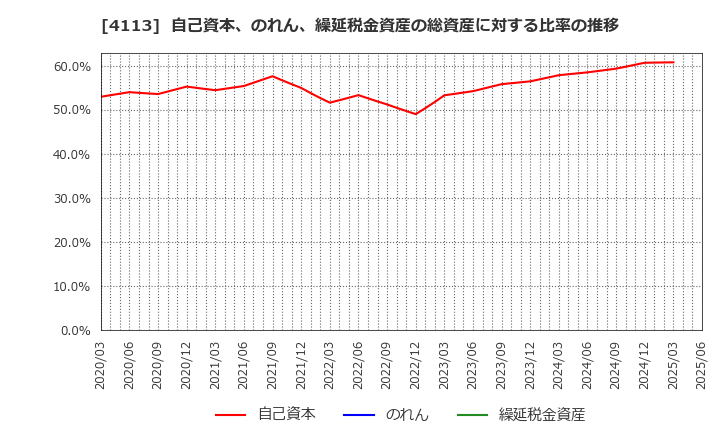 4113 田岡化学工業(株): 自己資本、のれん、繰延税金資産の総資産に対する比率の推移