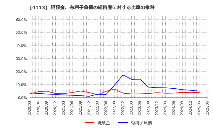 4113 田岡化学工業(株): 現預金、有利子負債の総資産に対する比率の推移