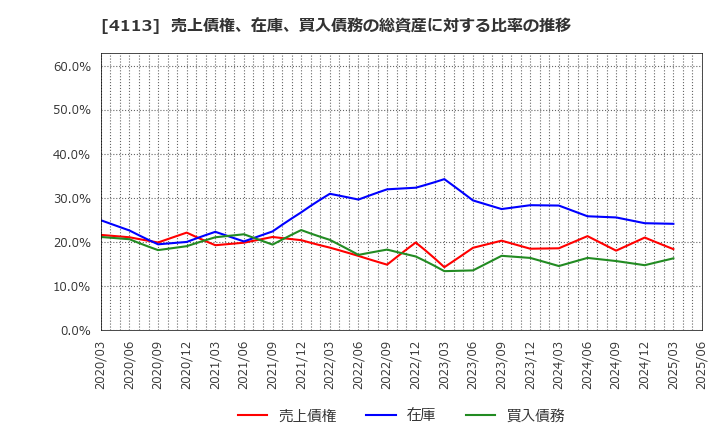 4113 田岡化学工業(株): 売上債権、在庫、買入債務の総資産に対する比率の推移