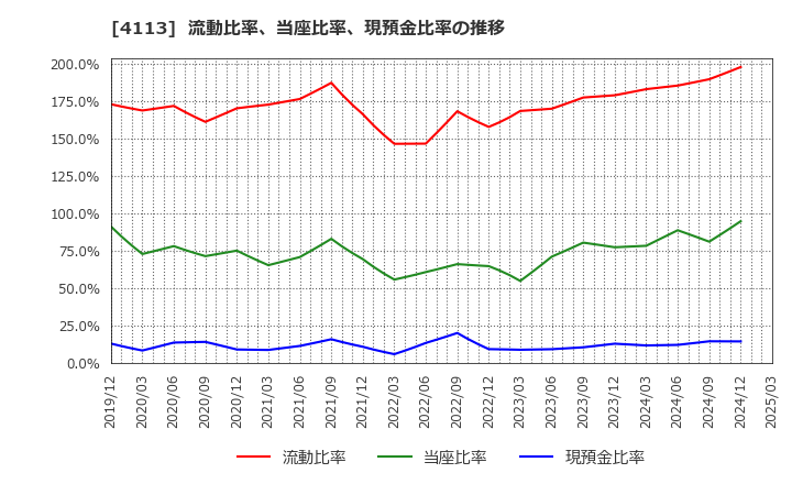 4113 田岡化学工業(株): 流動比率、当座比率、現預金比率の推移