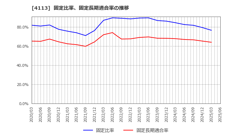 4113 田岡化学工業(株): 固定比率、固定長期適合率の推移