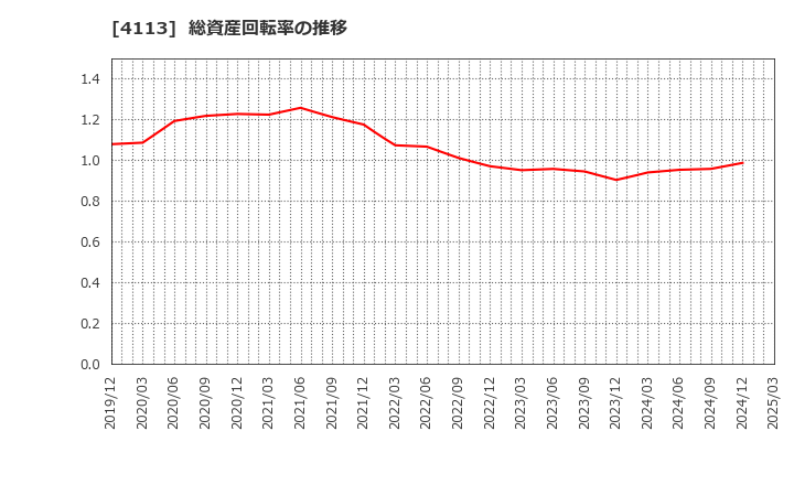 4113 田岡化学工業(株): 総資産回転率の推移