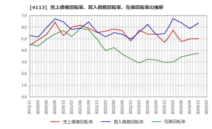4113 田岡化学工業(株): 売上債権回転率、買入債務回転率、在庫回転率の推移