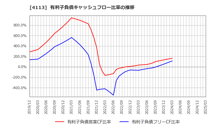 4113 田岡化学工業(株): 有利子負債キャッシュフロー比率の推移