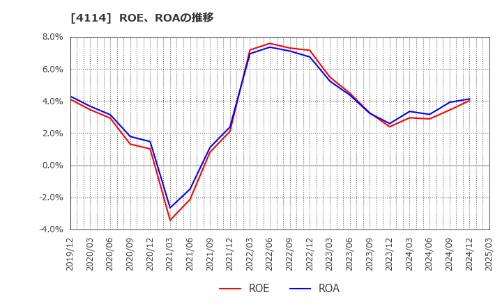 4114 (株)日本触媒: ROE、ROAの推移
