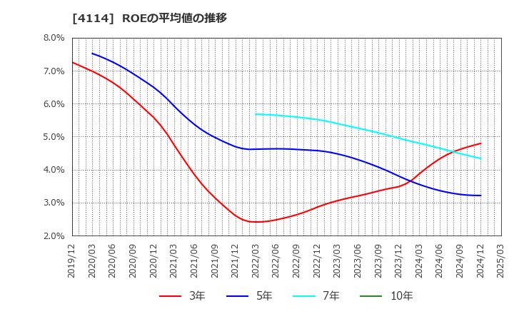 4114 (株)日本触媒: ROEの平均値の推移