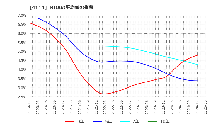 4114 (株)日本触媒: ROAの平均値の推移