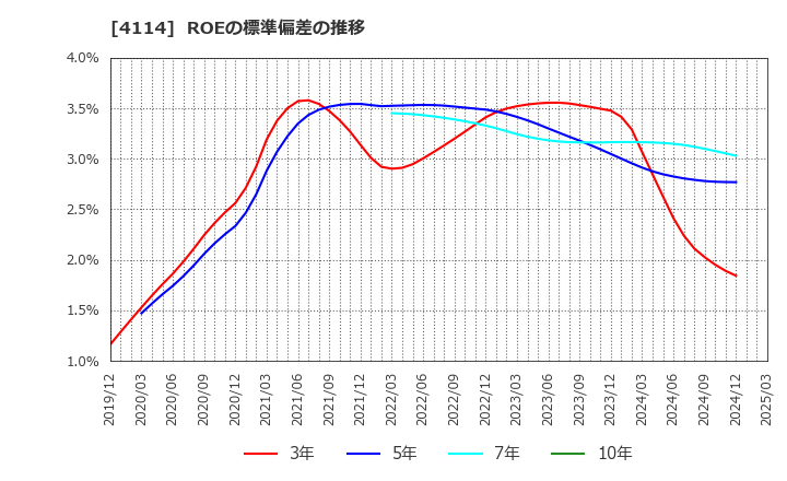 4114 (株)日本触媒: ROEの標準偏差の推移