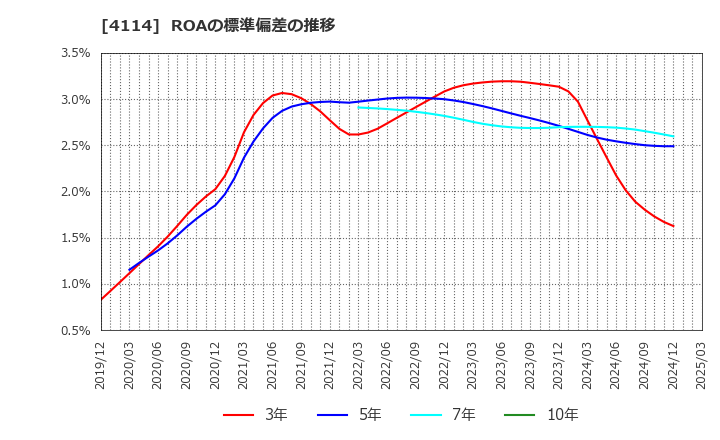 4114 (株)日本触媒: ROAの標準偏差の推移