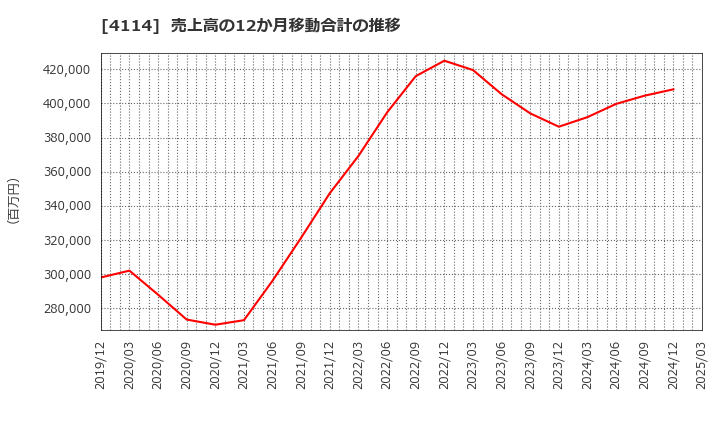 4114 (株)日本触媒: 売上高の12か月移動合計の推移