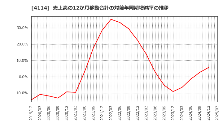 4114 (株)日本触媒: 売上高の12か月移動合計の対前年同期増減率の推移