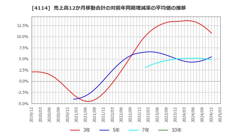 4114 (株)日本触媒: 売上高12か月移動合計の対前年同期増減率の平均値の推移