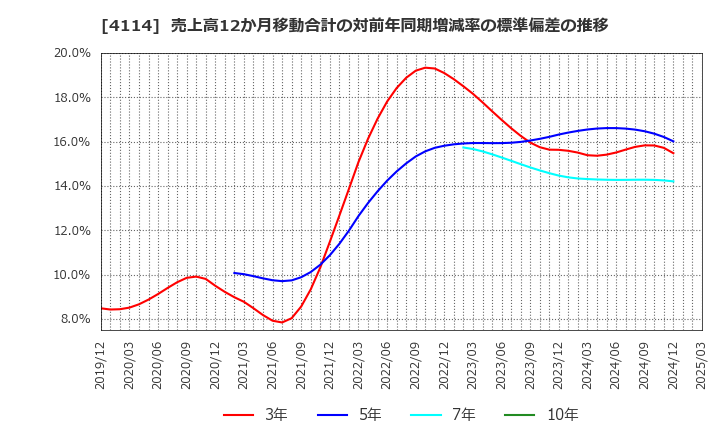 4114 (株)日本触媒: 売上高12か月移動合計の対前年同期増減率の標準偏差の推移