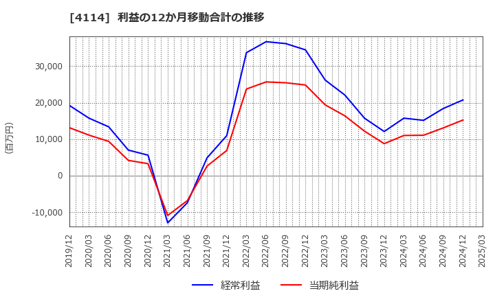 4114 (株)日本触媒: 利益の12か月移動合計の推移