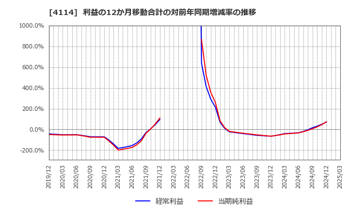 4114 (株)日本触媒: 利益の12か月移動合計の対前年同期増減率の推移