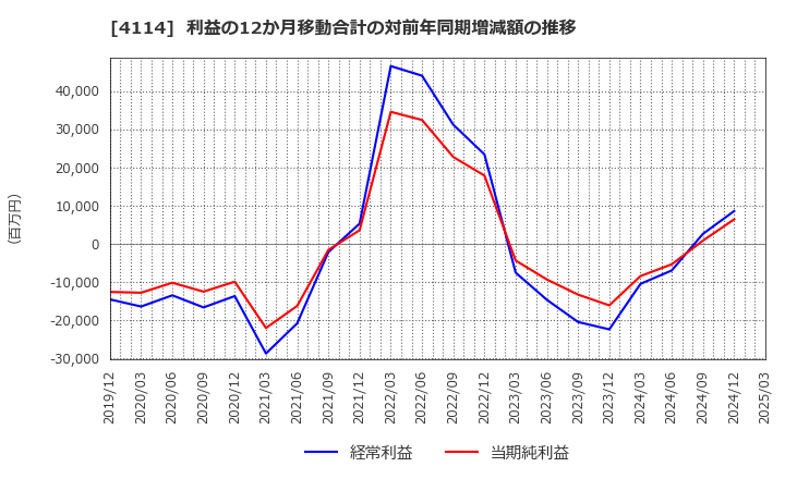 4114 (株)日本触媒: 利益の12か月移動合計の対前年同期増減額の推移