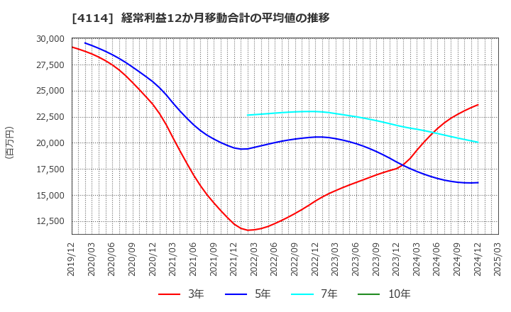 4114 (株)日本触媒: 経常利益12か月移動合計の平均値の推移