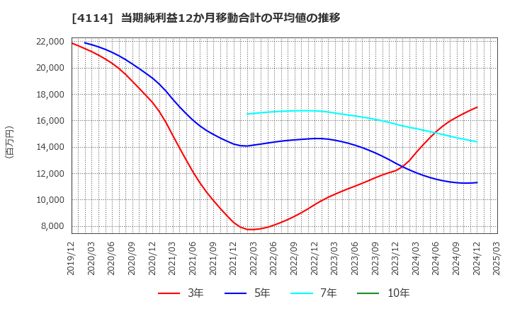4114 (株)日本触媒: 当期純利益12か月移動合計の平均値の推移