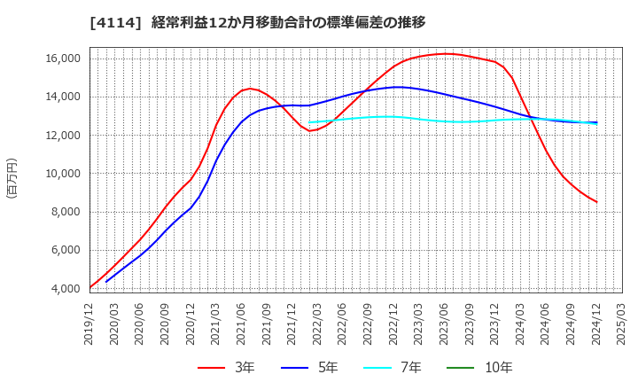 4114 (株)日本触媒: 経常利益12か月移動合計の標準偏差の推移