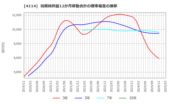 4114 (株)日本触媒: 当期純利益12か月移動合計の標準偏差の推移