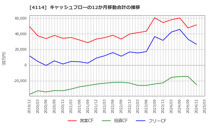 4114 (株)日本触媒: キャッシュフローの12か月移動合計の推移