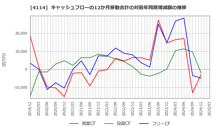 4114 (株)日本触媒: キャッシュフローの12か月移動合計の対前年同期増減額の推移