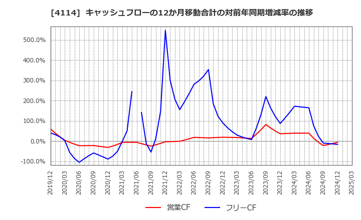 4114 (株)日本触媒: キャッシュフローの12か月移動合計の対前年同期増減率の推移