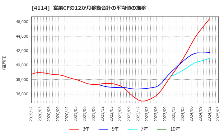 4114 (株)日本触媒: 営業CFの12か月移動合計の平均値の推移