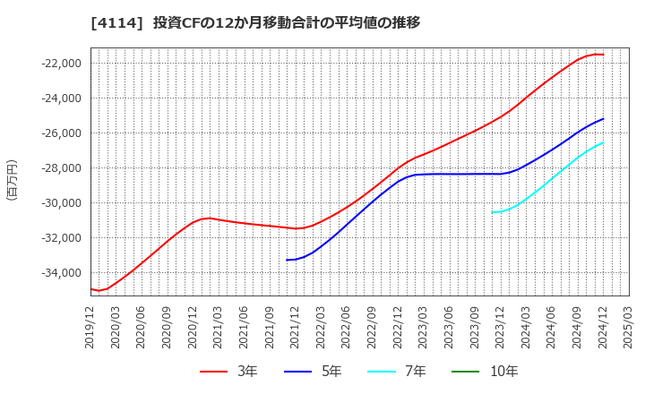 4114 (株)日本触媒: 投資CFの12か月移動合計の平均値の推移