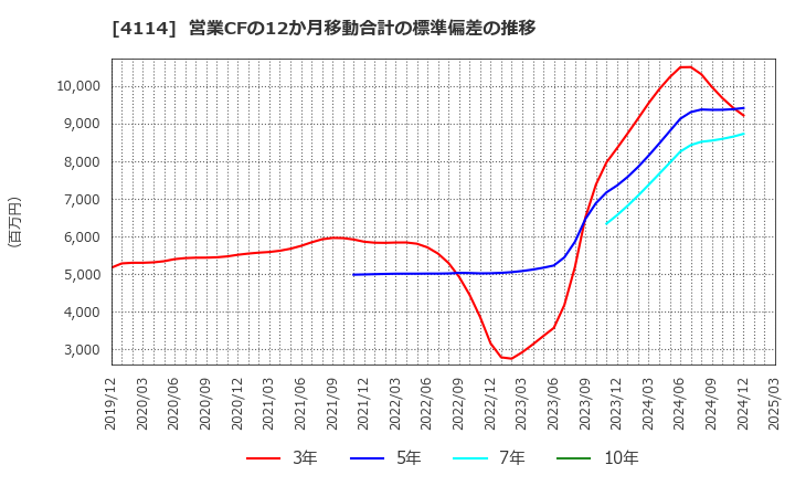 4114 (株)日本触媒: 営業CFの12か月移動合計の標準偏差の推移