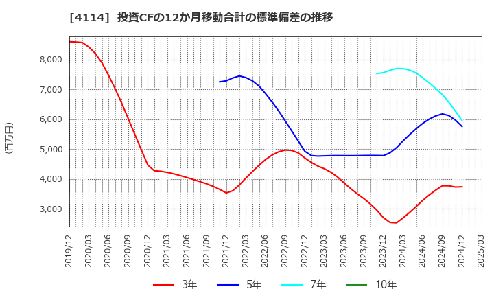 4114 (株)日本触媒: 投資CFの12か月移動合計の標準偏差の推移