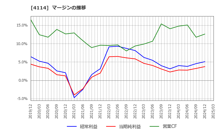 4114 (株)日本触媒: マージンの推移