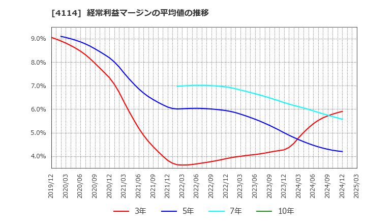 4114 (株)日本触媒: 経常利益マージンの平均値の推移