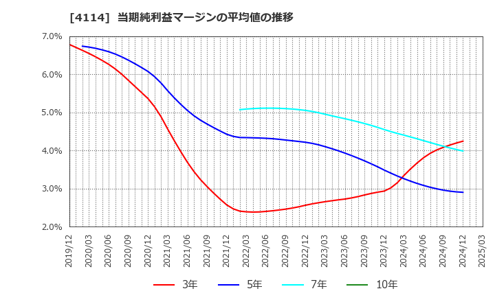 4114 (株)日本触媒: 当期純利益マージンの平均値の推移
