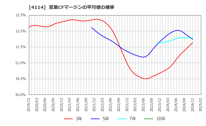 4114 (株)日本触媒: 営業CFマージンの平均値の推移