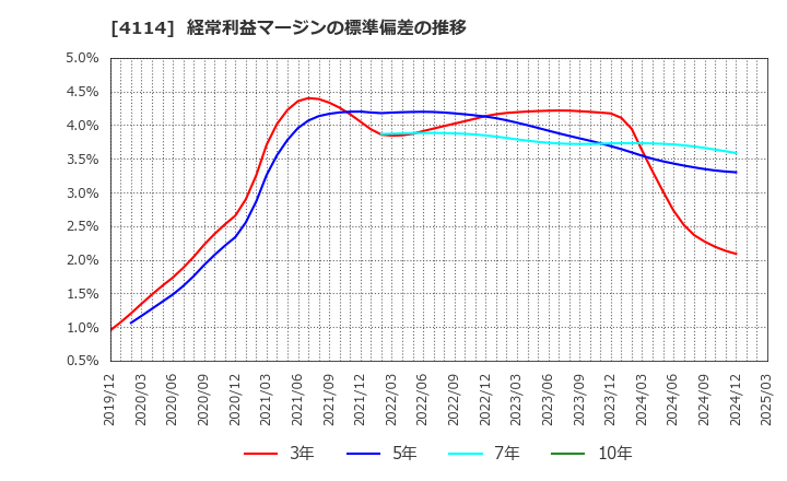 4114 (株)日本触媒: 経常利益マージンの標準偏差の推移
