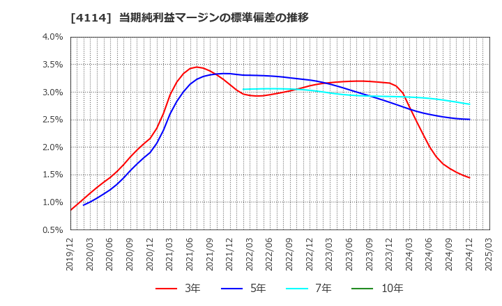 4114 (株)日本触媒: 当期純利益マージンの標準偏差の推移