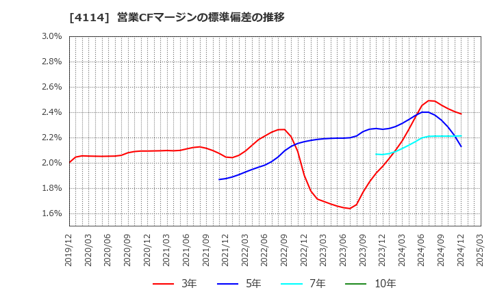 4114 (株)日本触媒: 営業CFマージンの標準偏差の推移