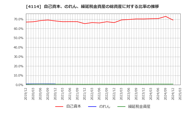 4114 (株)日本触媒: 自己資本、のれん、繰延税金資産の総資産に対する比率の推移