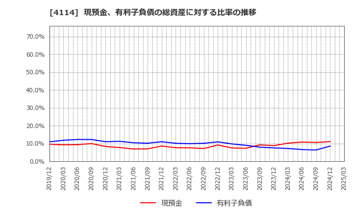 4114 (株)日本触媒: 現預金、有利子負債の総資産に対する比率の推移