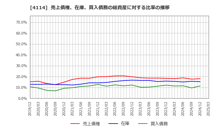 4114 (株)日本触媒: 売上債権、在庫、買入債務の総資産に対する比率の推移
