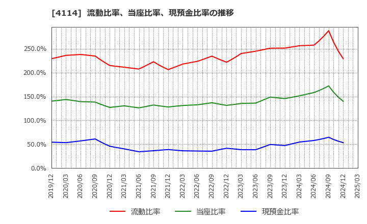 4114 (株)日本触媒: 流動比率、当座比率、現預金比率の推移