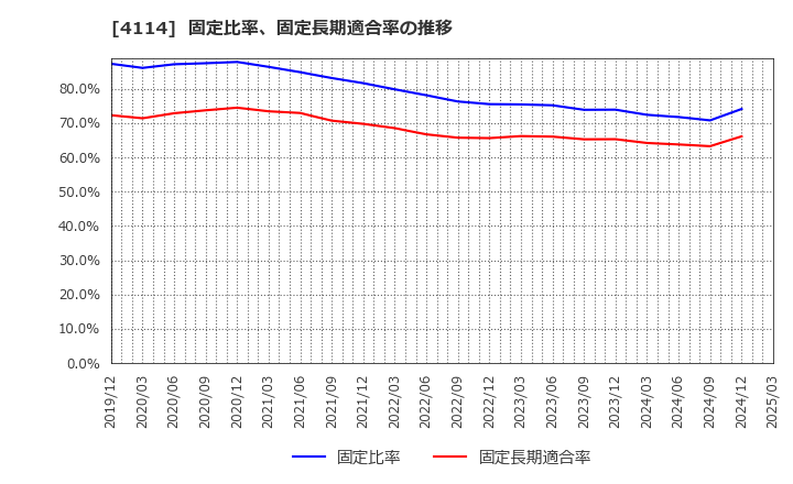 4114 (株)日本触媒: 固定比率、固定長期適合率の推移