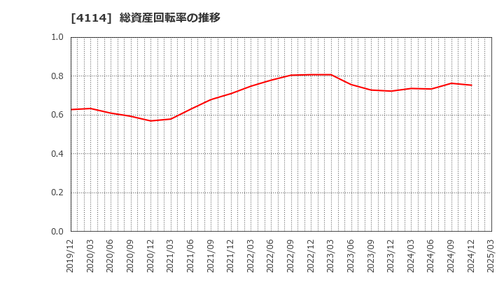 4114 (株)日本触媒: 総資産回転率の推移