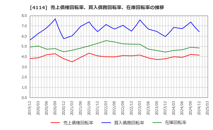 4114 (株)日本触媒: 売上債権回転率、買入債務回転率、在庫回転率の推移