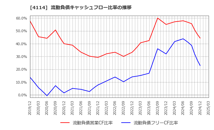 4114 (株)日本触媒: 流動負債キャッシュフロー比率の推移
