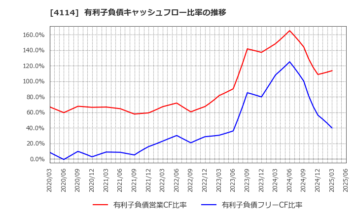 4114 (株)日本触媒: 有利子負債キャッシュフロー比率の推移