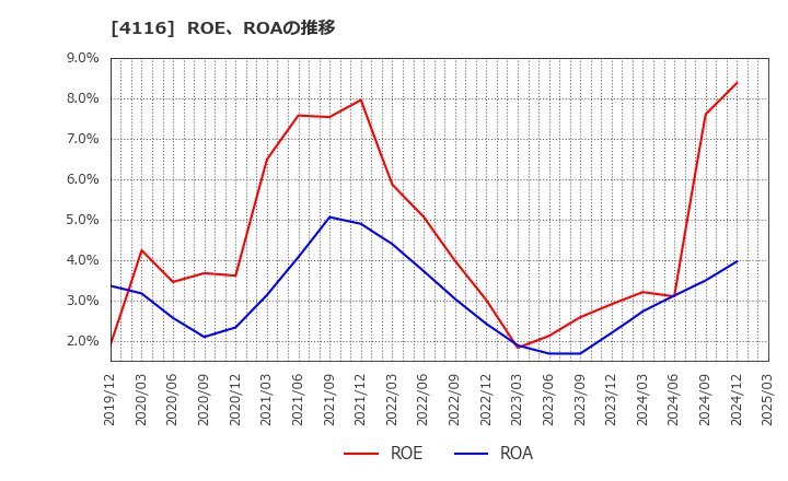 4116 大日精化工業(株): ROE、ROAの推移