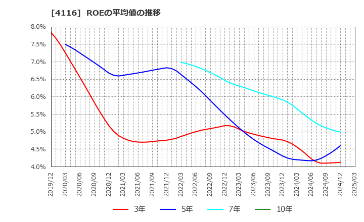 4116 大日精化工業(株): ROEの平均値の推移